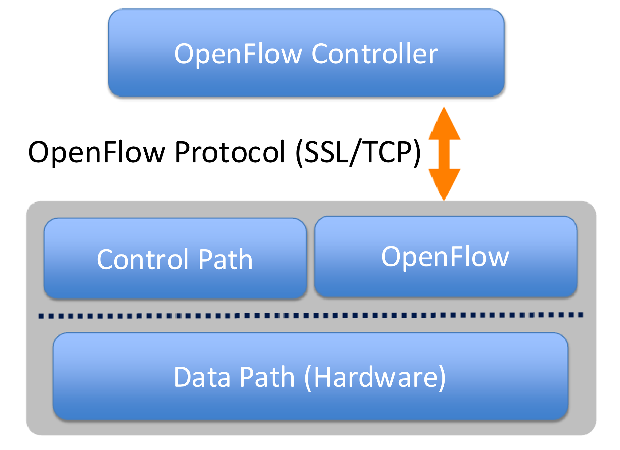 openflow-layers.png